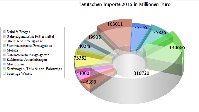 Deutsche Importe 2016
